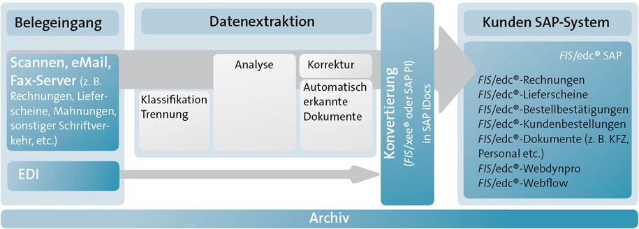 Gesamtprozess der elektronischen Rechnungseingangsbearbeitung mit FIS/edc