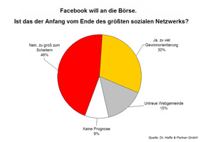 Facebook an der Börse - ist das der Anfang vom Ende?
