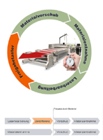 Conveyor Workflow mit neuer Funktion