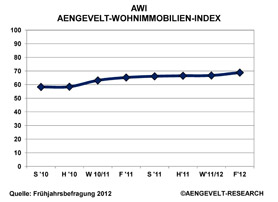 Der AENGEVELT-Wohninvestment-Index AWI: Anstieg zum elften Mal in Folge Der AENGEVELT-Wohninvestment-Index AWI: Anstieg zum elften Mal in Folge