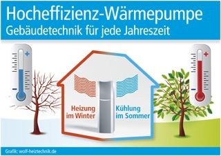 Grafik: wolf-heiztechnik.de (No. 4694) Grafik: wolf-heiztechnik.de (No. 4694)