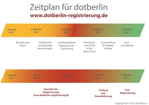 Vorläufiger Zeitplan für .berlin-Domain Vorläufiger Zeitplan für .berlin-Domain