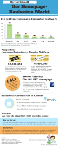Infografik Homepage-Baukasten Markt Infografik Homepage-Baukasten Markt