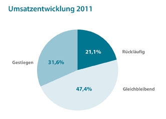 Umsätze und Auflagen haben sich in 2011 bei ca. 80% der befragten Verteilunternehmen auf dem hohen L