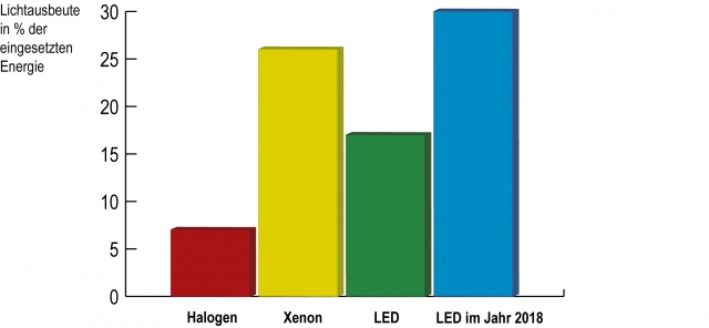 Die LED-Technologie wird zukünftig eine höhere Energieeffizienz ermöglichen Die LED-Technologie wird zukünftig eine höhere Energieeffizienz ermöglichen