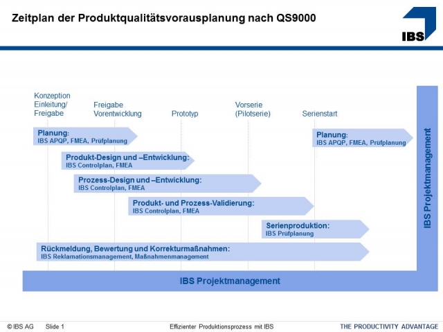 Zeitplan der Produktqualitätsvorausplanung nach QS9000 Zeitplan der Produktqualitätsvorausplanung nach QS9000