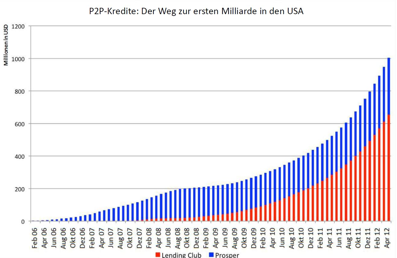 P2P-Kredite. Der Weg zu ersten Milliarde.