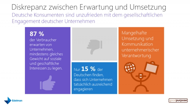 Infografik Diskrepanz_Edelman goodpurpose®-Studie 2012 Infografik Diskrepanz_Edelman goodpurpose®-Studie 2012