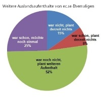 Grafik – Weitere Auslandsaufenthalte von ec.se-Ehemaligen. © ec.se GmbH Grafik – Weitere Auslandsaufenthalte von ec.se-Ehemaligen. © ec.se GmbH