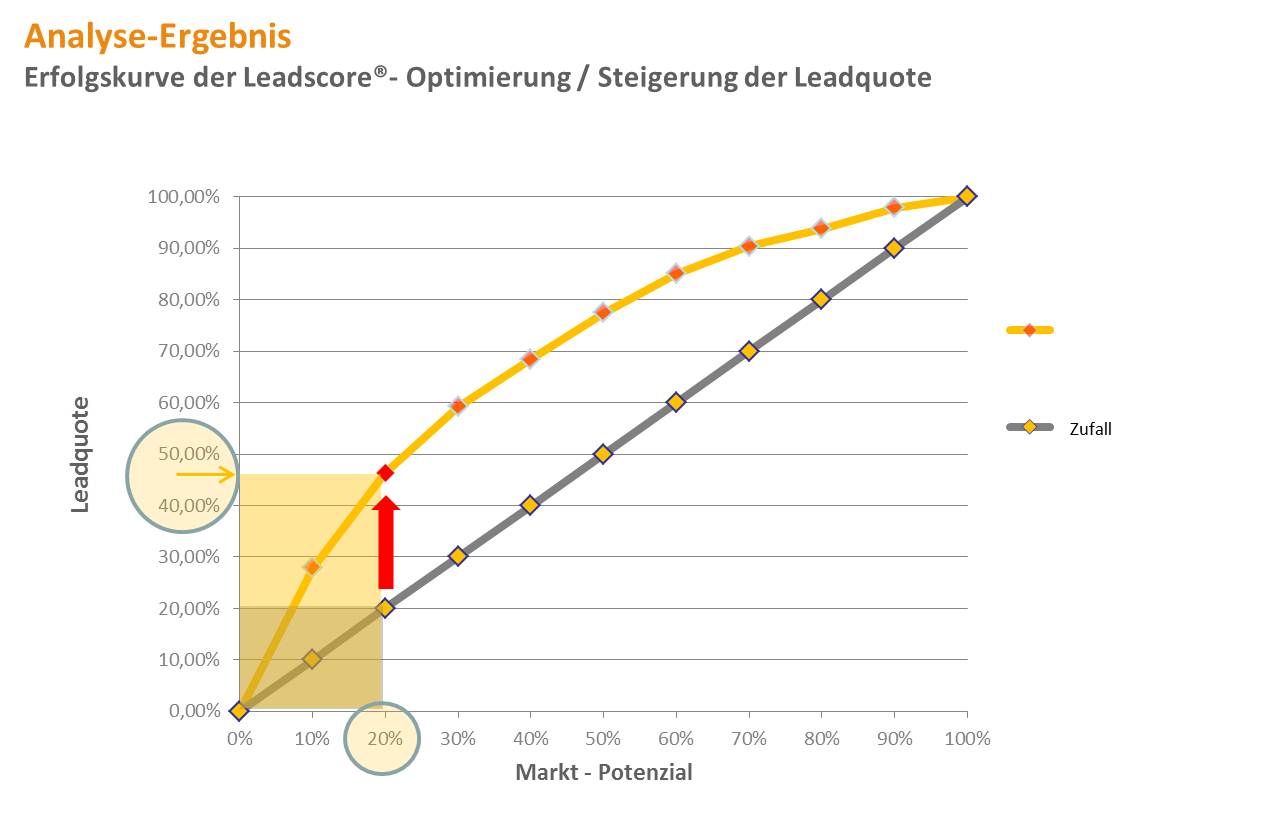 Erfolgskurve der Leadscore® - Optimierung / Steigerung der Leadquote