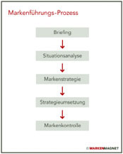 Prinzip von Markenmagnet: Strategischer ‚Dreistufenplan’ aus Situationsanalyse, Markenstrategie und Prinzip von Markenmagnet: Strategischer ‚Dreistufenplan’ aus Situationsanalyse, Markenstrategie und