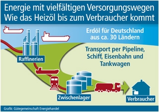 Grafik: Gütegemeinschaft Energiehandel (No. 4702) Grafik: Gütegemeinschaft Energiehandel (No. 4702)