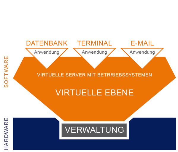 Desktop- und Server-Virtualisierung mit Ihrem Systemhaus Desktop- und Server-Virtualisierung mit Ihrem Systemhaus