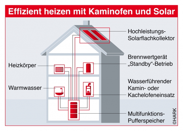 Ein Heizkonzept für das ganze Jahr: Heizkessel, Kaminofen und Solarkollektor liefern die Energie und