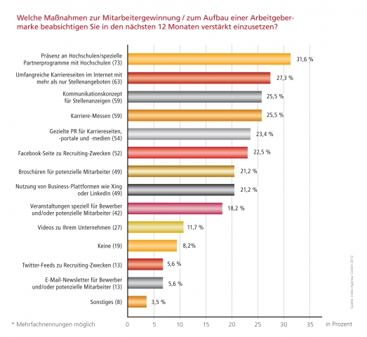 Maßnahmen der Bewerberkommunikation im Rahmen von Employer Branding