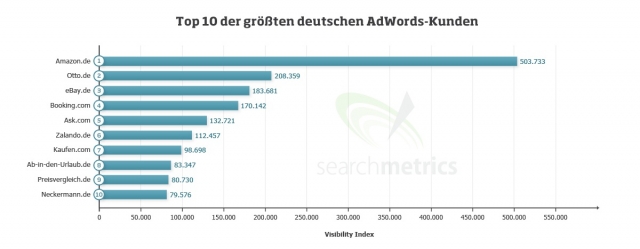 Die Top Ten der größten deutschen AdWords-Kunden im Detail Die Top Ten der größten deutschen AdWords-Kunden im Detail