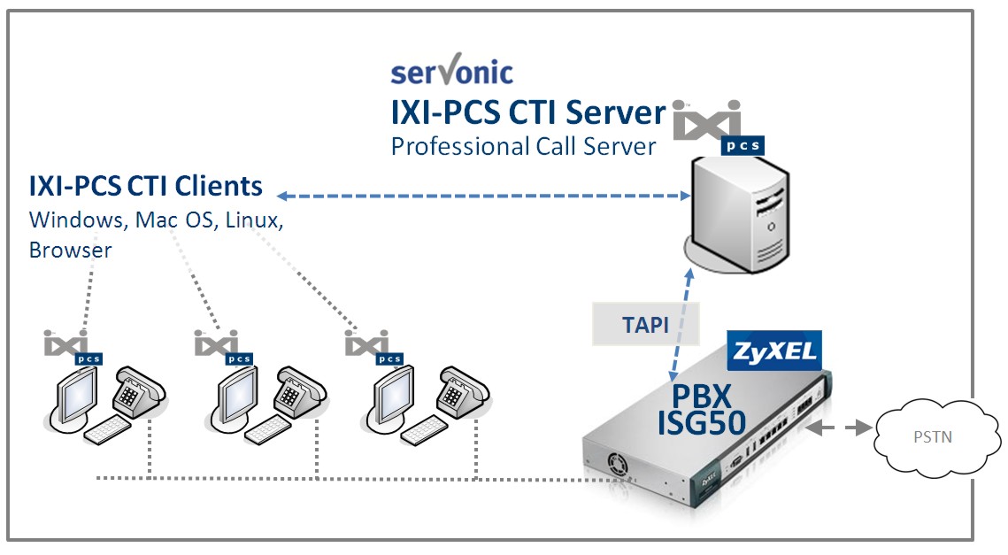 Die CTI-Lösung IXI-PCS von serVonic und die IP-PBX ISG50 von ZyXEL ermöglichen es den Benutzern, an Die CTI-Lösung IXI-PCS von serVonic und die IP-PBX ISG50 von ZyXEL ermöglichen es den Benutzern, an