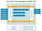 End-to-End Process Management