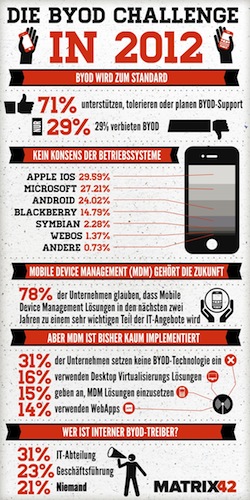 Infografik: BYOD verschiebt Standards Infografik: BYOD verschiebt Standards