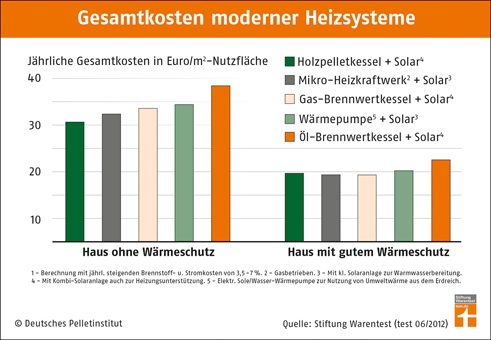 Bei ungedämmten Immobilien spart man mit einer Holzpelletheizung kombiniert mit einer Solaranlage da