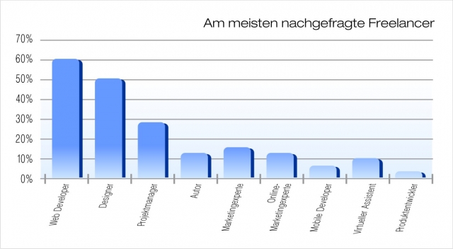 Web-Entwickler zählen zu den gefragtesten Freelancern bei Unternehmen. Das zeigt eine aktuelle Umfra Web-Entwickler zählen zu den gefragtesten Freelancern bei Unternehmen. Das zeigt eine aktuelle Umfra