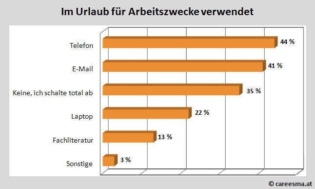 Im Urlaub verwendet