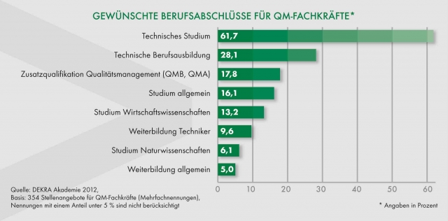 Gewünschte Berufsabschlüsse für Fachkräfte im Qualitätsmanagement Gewünschte Berufsabschlüsse für Fachkräfte im Qualitätsmanagement