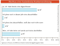 Auslandsreise-Krankenversicherung