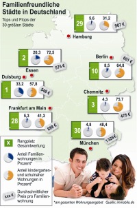 Familienfreundlichste Städte in Deutschland Familienfreundlichste Städte in Deutschland