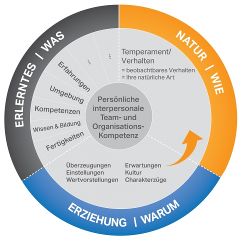 Welche Skills muss ein IT-Lösungsverkäufer haben? Das Spektrum ist sehr vielfältig und lässt sich am Welche Skills muss ein IT-Lösungsverkäufer haben? Das Spektrum ist sehr vielfältig und lässt sich am
