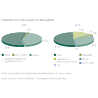 2015 werden Pkws mit Hybridantrieb einen Marktanteil von 13 Prozent haben.