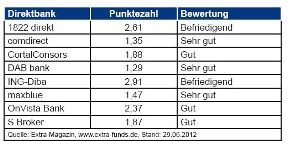Übersicht ETF-Sparplantest 2012