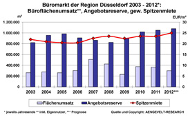 Büromarkt Düsseldorf: Entwicklung Flächenumsatz, Angebotsreserve, gew. Spitzenmiete 2003 - 2012 Büromarkt Düsseldorf: Entwicklung Flächenumsatz, Angebotsreserve, gew. Spitzenmiete 2003 - 2012