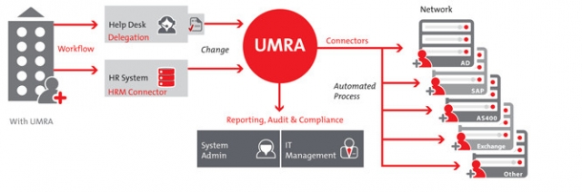 Identity&Access Management