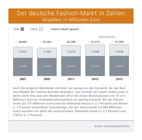 Der deutsche Fashion-Markt in Zahlen Der deutsche Fashion-Markt in Zahlen