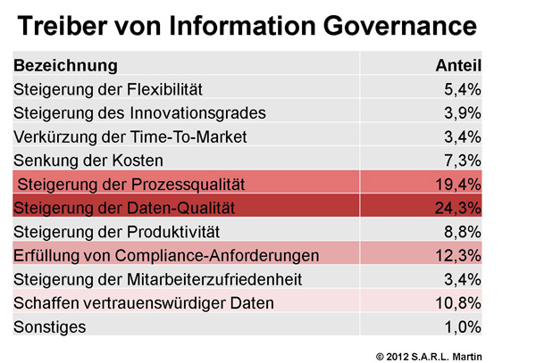 Prozessqualität und Datenqualität sind die am häufigsten genannten Treiber für die Einführung von In Prozessqualität und Datenqualität sind die am häufigsten genannten Treiber für die Einführung von In