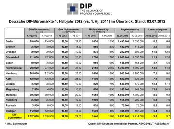 Die wichtigsten Büromarktkennziffern der 14 DIP-Büromärkte im Überblick Die wichtigsten Büromarktkennziffern der 14 DIP-Büromärkte im Überblick