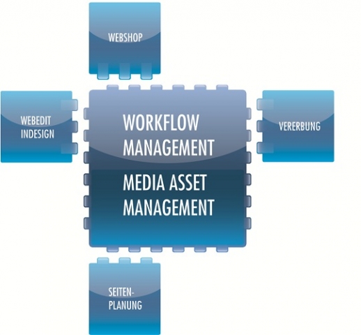 Zur effizienten Abwicklung Ihrer Medienproduktion stellen wir Ihnen mit CODIN® sechs Module zur Verf