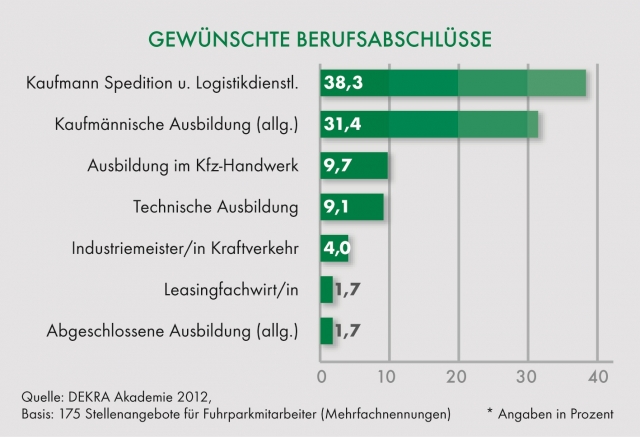 Gewünschte Berufsabschlüsse von Mitarbeitern im Fuhrparkmanagement Gewünschte Berufsabschlüsse von Mitarbeitern im Fuhrparkmanagement