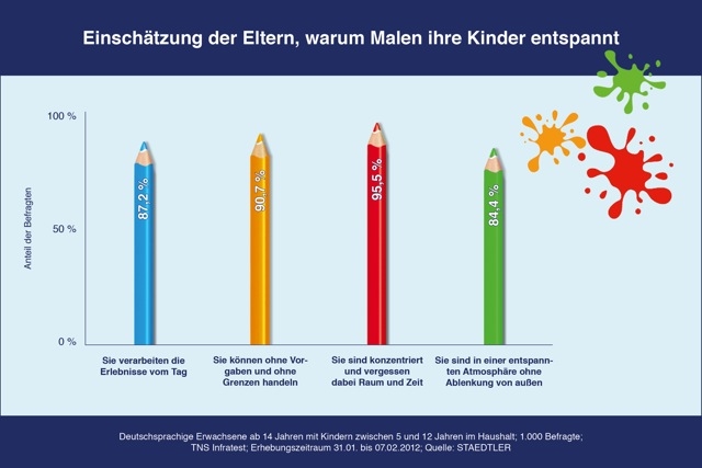 Neue Studienergebnisse zeigen: Fünf- bis Zwölfjährige sind gestresst von ihren Hobbys Neue Studienergebnisse zeigen: Fünf- bis Zwölfjährige sind gestresst von ihren Hobbys