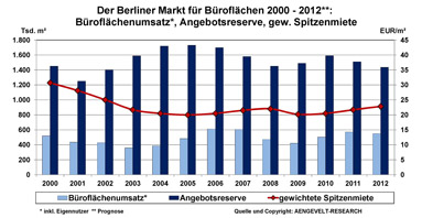 Büromarkt Berlin: Entwicklung Flächenumsatz, Angebotsreserve, gew. Spitzenmiete 2003 - 2012 Büromarkt Berlin: Entwicklung Flächenumsatz, Angebotsreserve, gew. Spitzenmiete 2003 - 2012