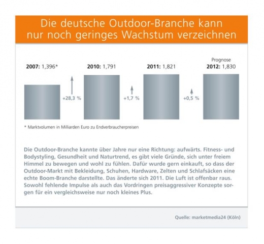 Die deutsche Outdoor-Branche kann nur noch geringes Wachstum verzeichnen Die deutsche Outdoor-Branche kann nur noch geringes Wachstum verzeichnen