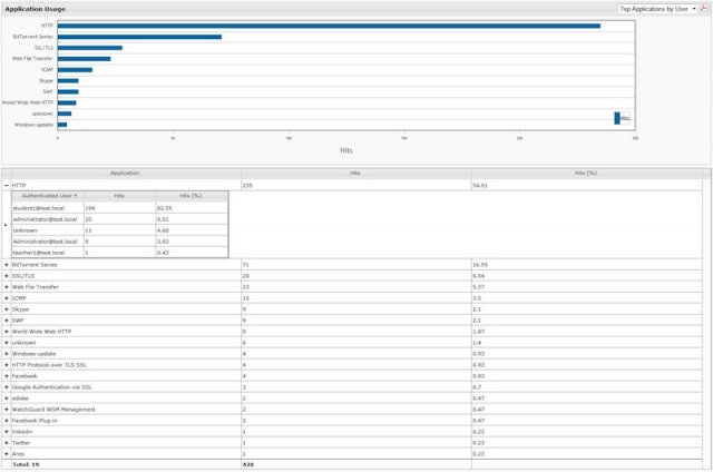 Fireware XTM Version 11.6 setzt auf ein umfassendes Reporting Fireware XTM Version 11.6 setzt auf ein umfassendes Reporting