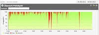 Übersicht Website Monitoring, Account mit geringster Uptime