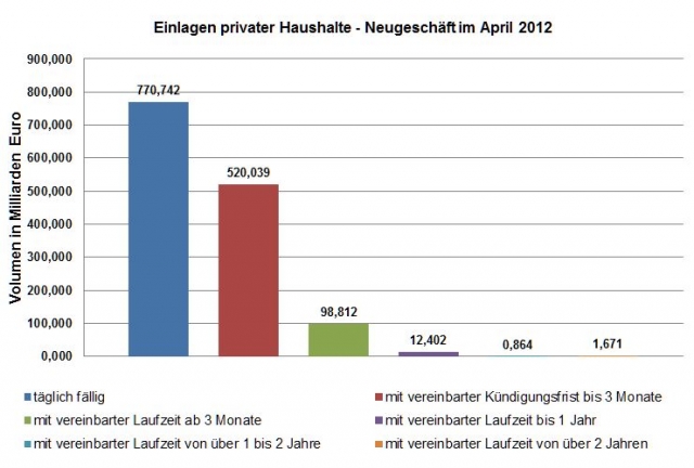 Aktuelle Zins-Studie von Tagesgeldvergleich.net Aktuelle Zins-Studie von Tagesgeldvergleich.net