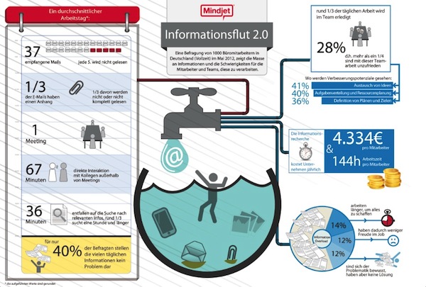 Infografik: Arbeitnehmer der Informationsflut oft nicht mehr gewachsen
