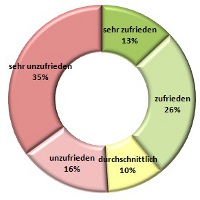 Mitarbeiterzufriedenheit Sommer 2012