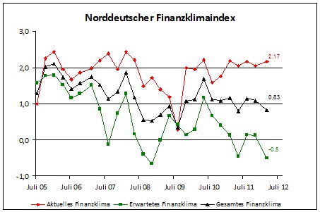 Der norddeutsche Finazklimaindex Der norddeutsche Finazklimaindex