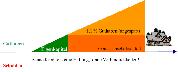 Sie haben niemals Schulden Sie haben niemals Schulden