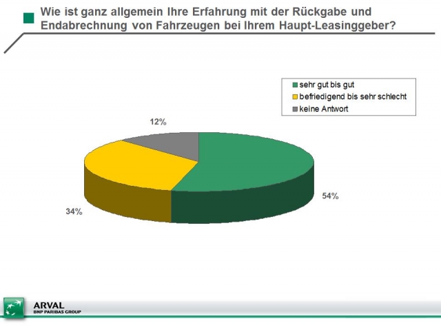 Quelle: Arval, Kurzumfrage Firmenauto des Jahres (n=56) Quelle: Arval, Kurzumfrage Firmenauto des Jahres (n=56)